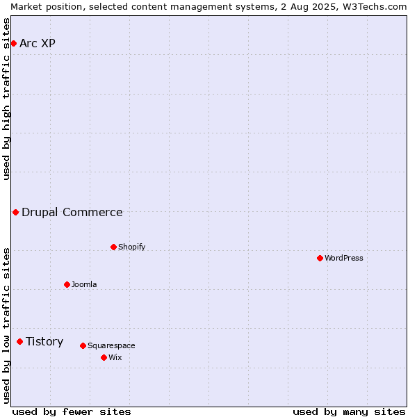 Market position of Tistory vs. Drupal Commerce vs. Arc XP