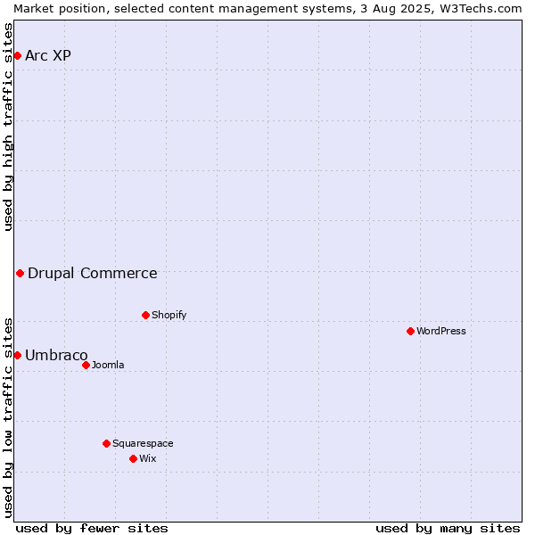 Market position of Drupal Commerce vs. Umbraco vs. Arc XP