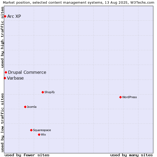 Market position of Drupal Commerce vs. Arc XP vs. Varbase