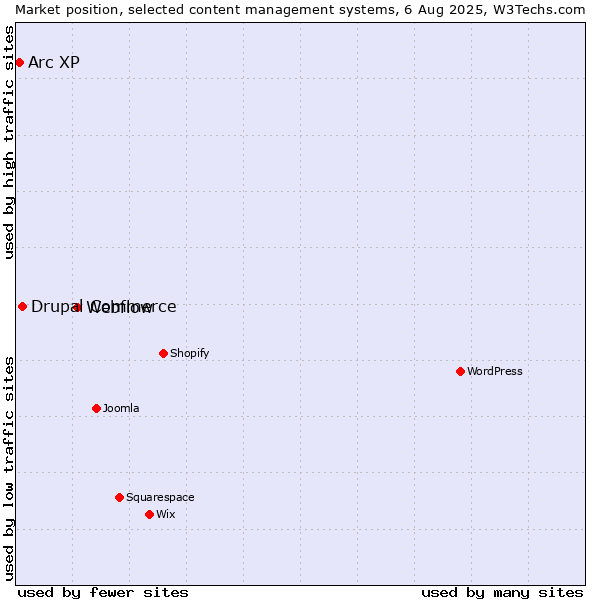 Market position of Webflow vs. Drupal Commerce vs. Arc XP