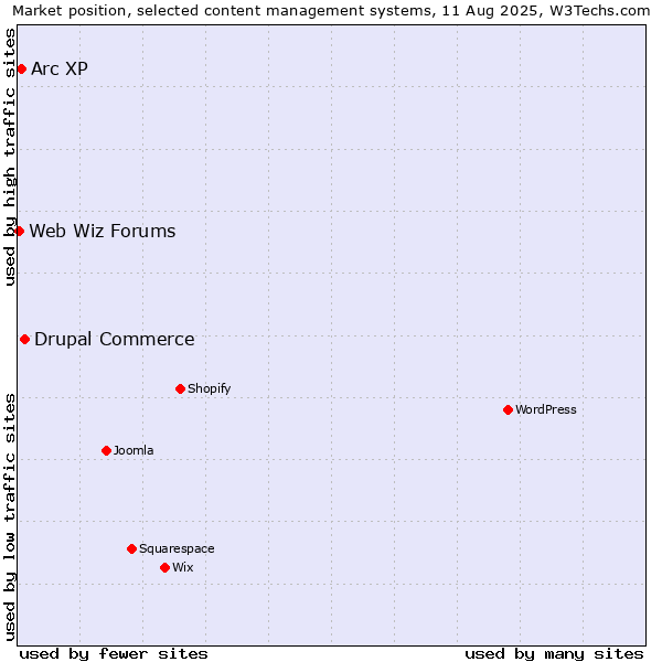 Market position of Drupal Commerce vs. Arc XP vs. Web Wiz Forums