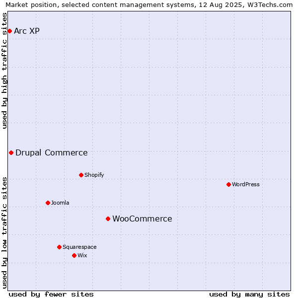 Market position of WooCommerce vs. Drupal Commerce vs. Arc XP