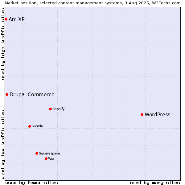 Market position of WordPress vs. Drupal Commerce vs. Arc XP