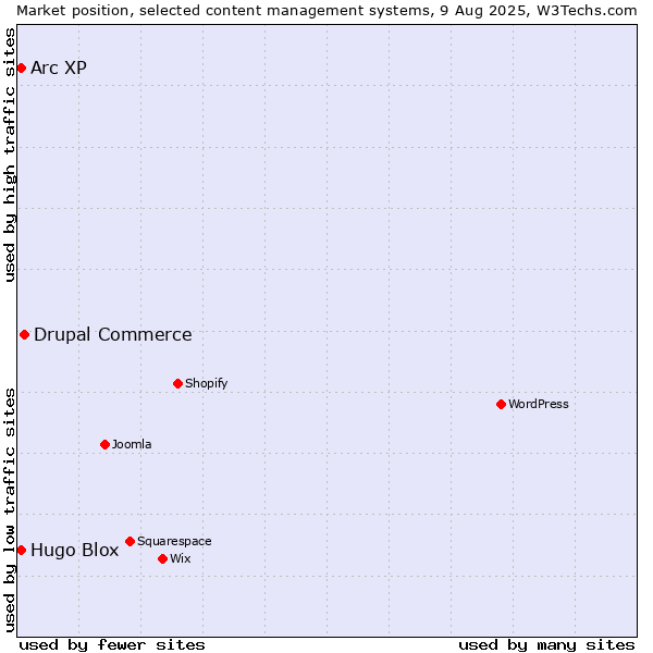 Market position of Drupal Commerce vs. Arc XP vs. Hugo Blox