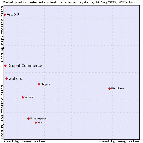 Market position of wpForo vs. Drupal Commerce vs. Arc XP