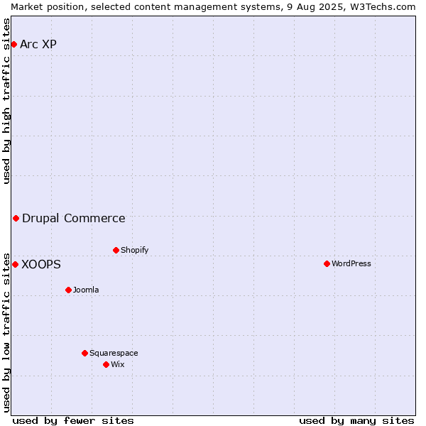 Market position of Drupal Commerce vs. XOOPS vs. Arc XP