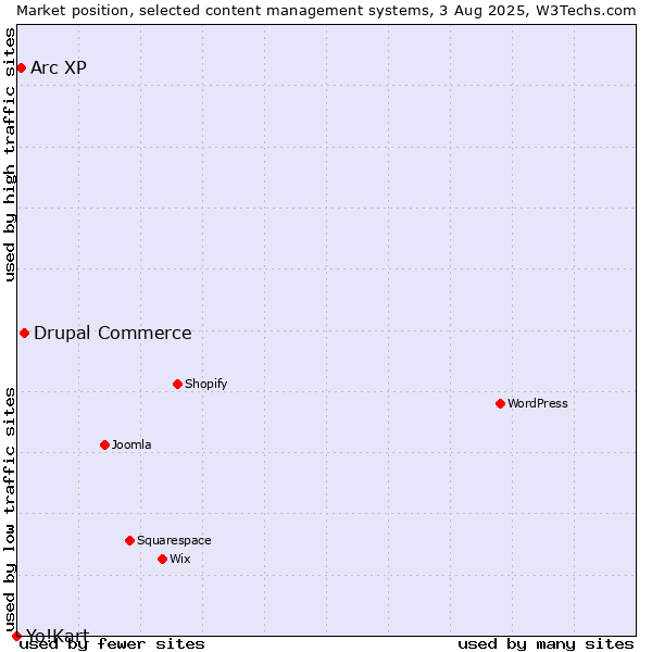 Market position of Drupal Commerce vs. Arc XP vs. Yo!Kart