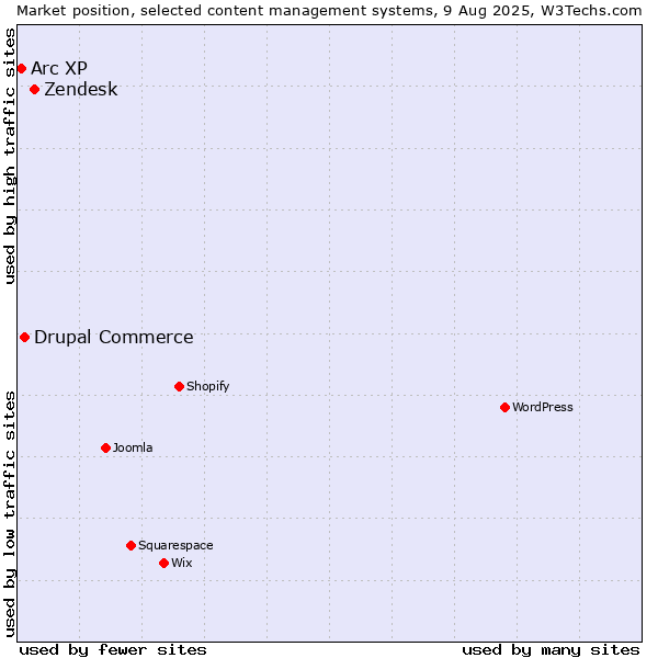 Market position of Zendesk vs. Drupal Commerce vs. Arc XP