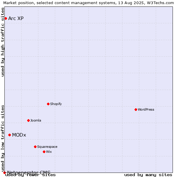 Market position of MODx vs. Arc XP vs. Netgenerator CMS