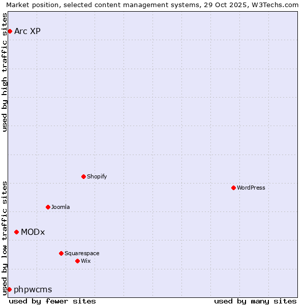 Market position of MODx vs. Arc XP vs. phpwcms
