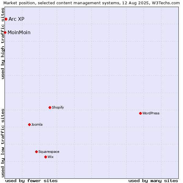 Market position of Arc XP vs. MoinMoin