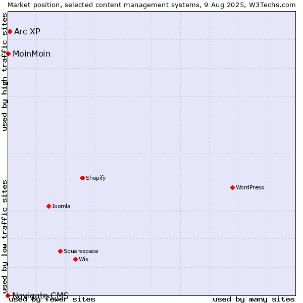 Market position of Arc XP vs. MoinMoin vs. Navigate CMS