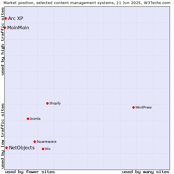 Market position of NetObjects vs. Arc XP vs. MoinMoin