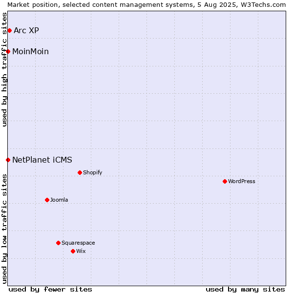 Market position of Arc XP vs. NetPlanet iCMS vs. MoinMoin