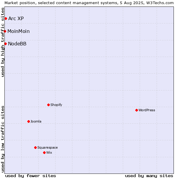 Market position of Arc XP vs. NodeBB vs. MoinMoin