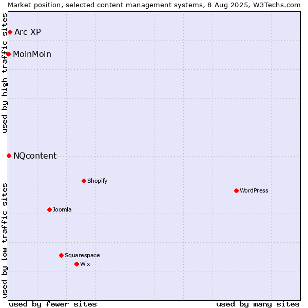 Market position of Arc XP vs. NQcontent vs. MoinMoin