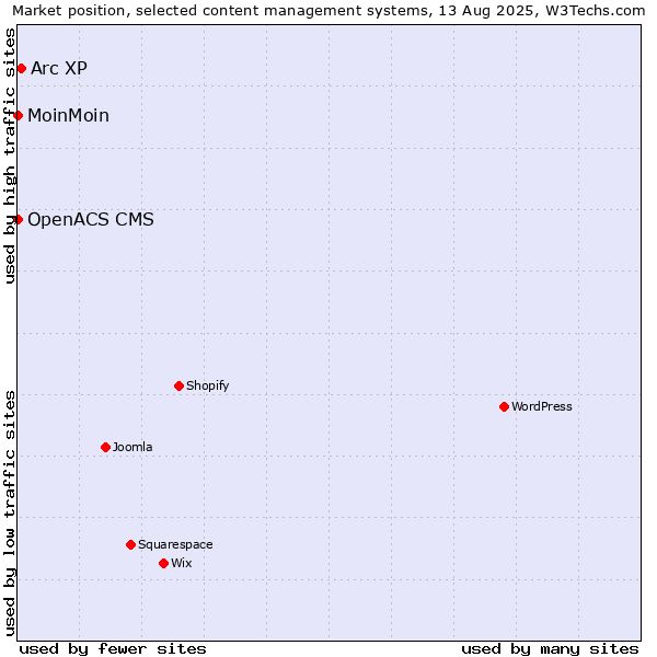 Market position of Arc XP vs. MoinMoin vs. OpenACS CMS