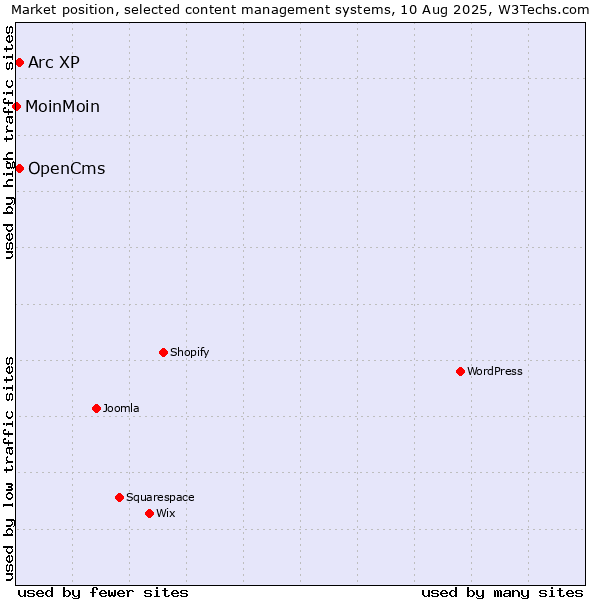 Market position of Arc XP vs. OpenCms vs. MoinMoin