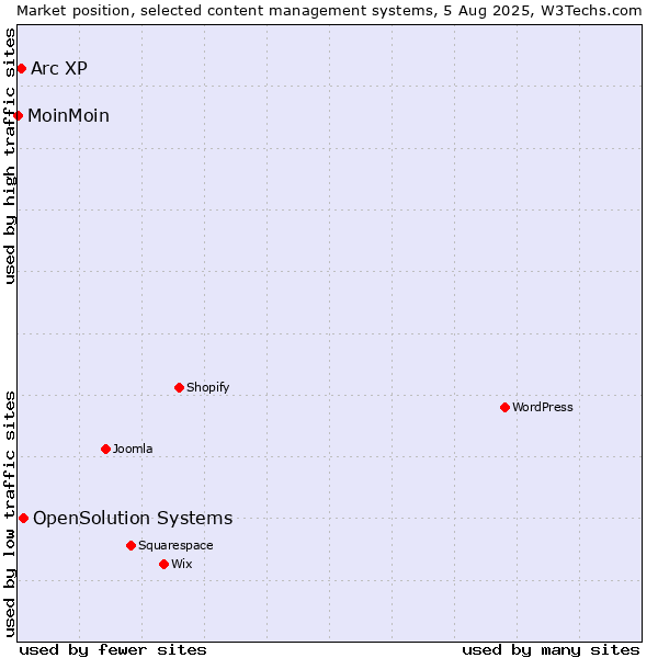 Market position of OpenSolution Systems vs. Arc XP vs. MoinMoin