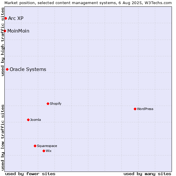 Market position of Oracle Systems vs. Arc XP vs. MoinMoin