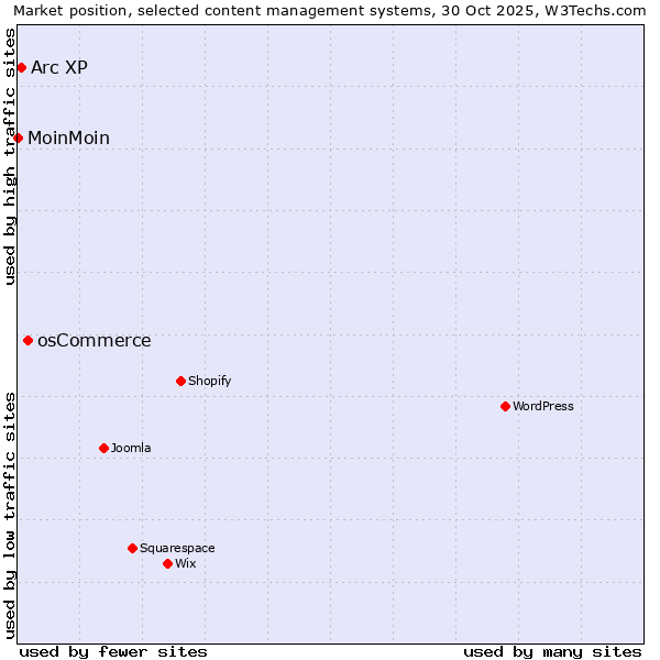 Market position of osCommerce vs. Arc XP vs. MoinMoin