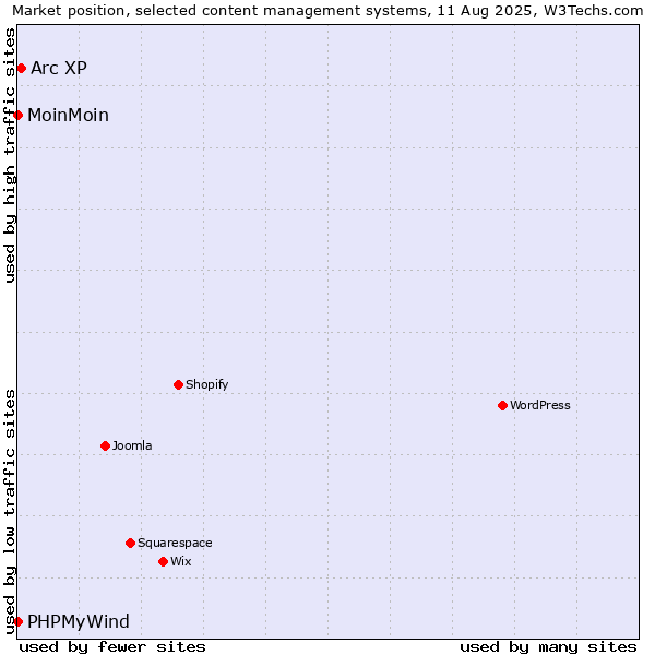 Market position of Arc XP vs. MoinMoin vs. PHPMyWind