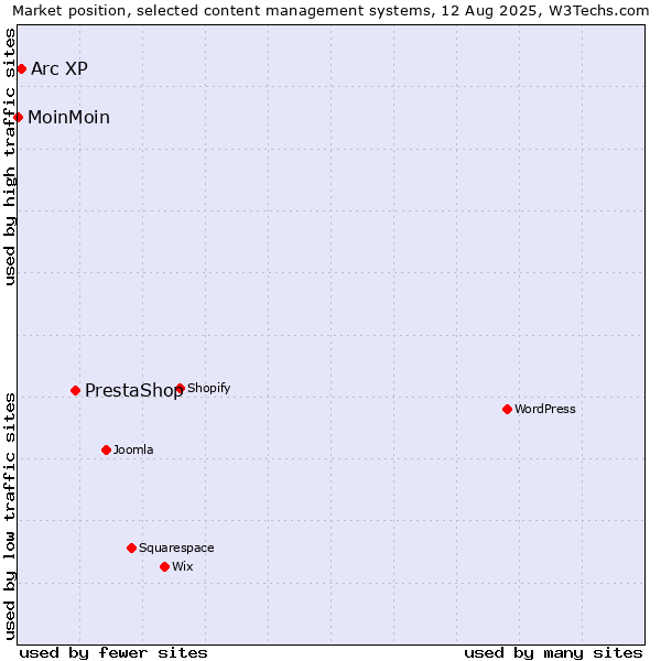 Market position of PrestaShop vs. Arc XP vs. MoinMoin