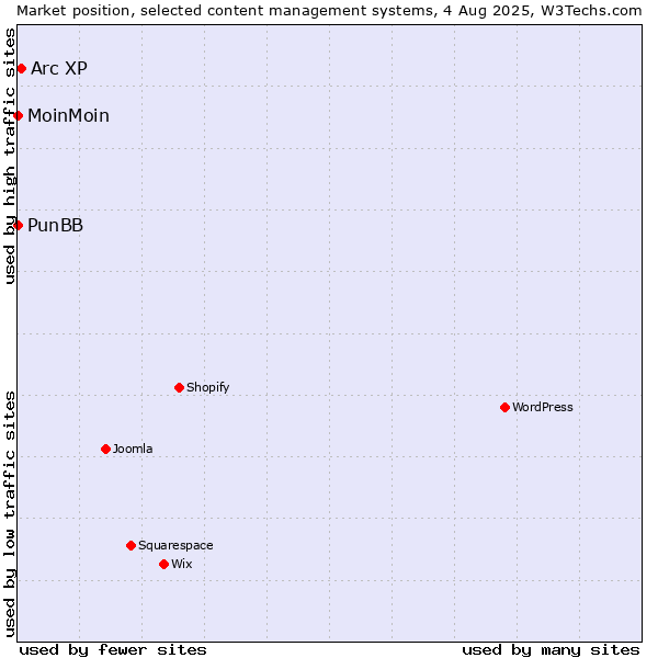 Market position of Arc XP vs. MoinMoin vs. PunBB
