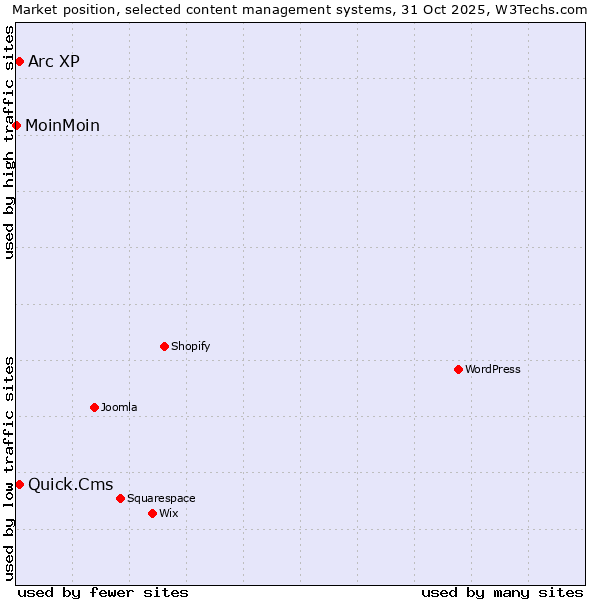 Market position of Quick.Cms vs. Arc XP vs. MoinMoin