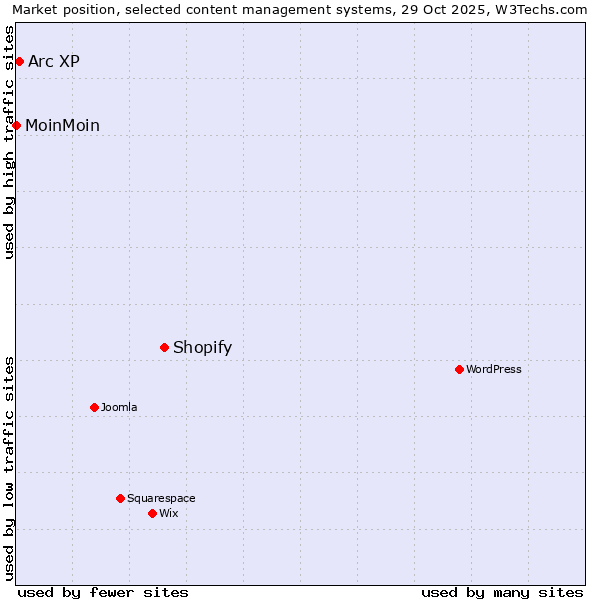 Market position of Shopify vs. Arc XP vs. MoinMoin