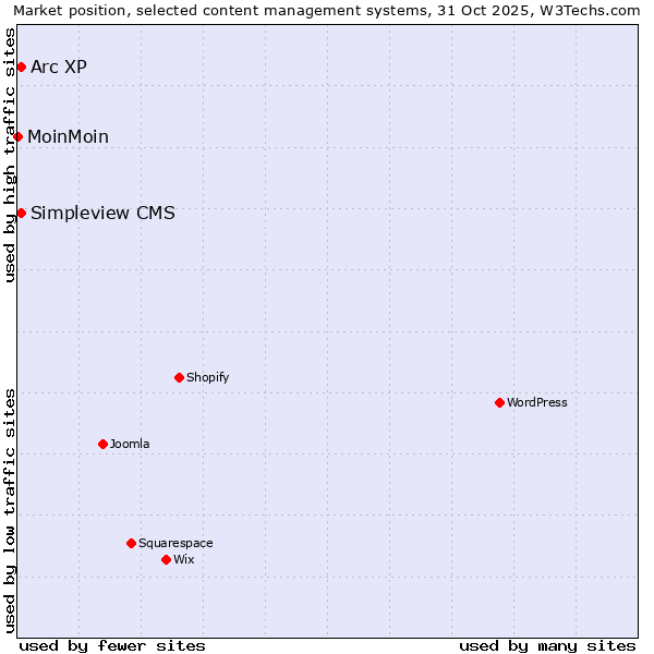 Market position of Arc XP vs. Simpleview CMS vs. MoinMoin
