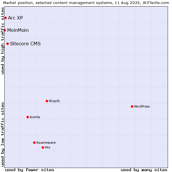 Market position of Sitecore CMS vs. Arc XP vs. MoinMoin