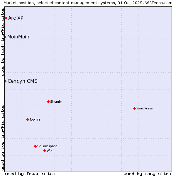 Market position of Arc XP vs. Cendyn CMS vs. MoinMoin