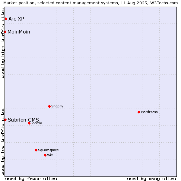 Market position of Arc XP vs. Subrion CMS vs. MoinMoin