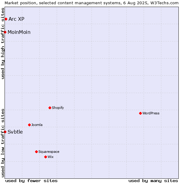 Market position of Arc XP vs. MoinMoin vs. Svbtle