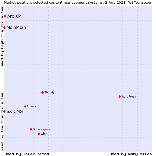 Market position of Arc XP vs. MoinMoin vs. SX CMS