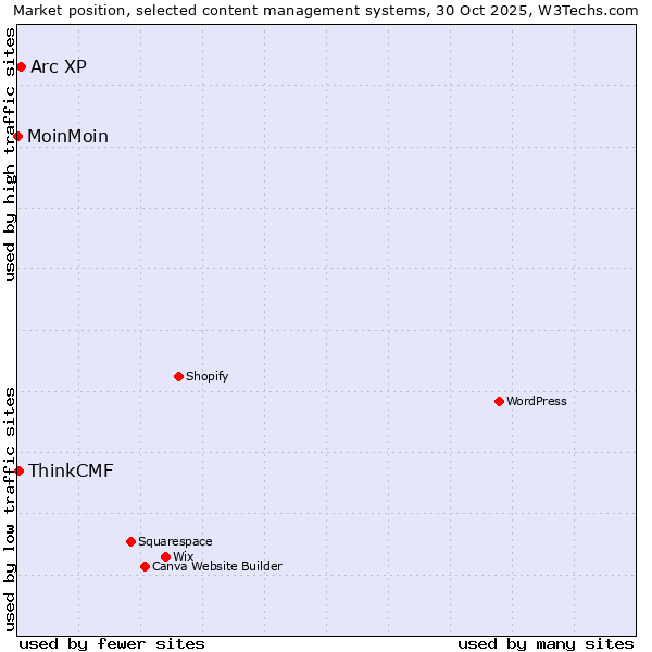 Market position of Arc XP vs. ThinkCMF vs. MoinMoin