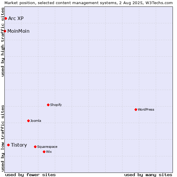 Market position of Tistory vs. Arc XP vs. MoinMoin