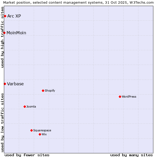 Market position of Arc XP vs. Varbase vs. MoinMoin