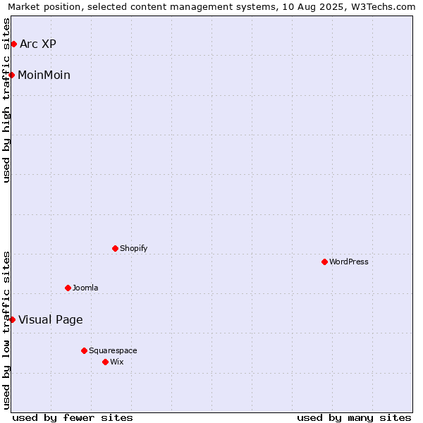 Market position of Arc XP vs. Visual Page vs. MoinMoin