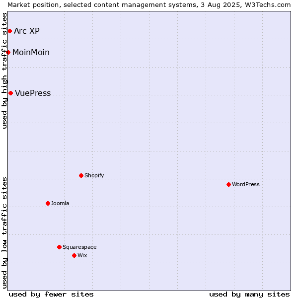 Market position of VuePress vs. Arc XP vs. MoinMoin