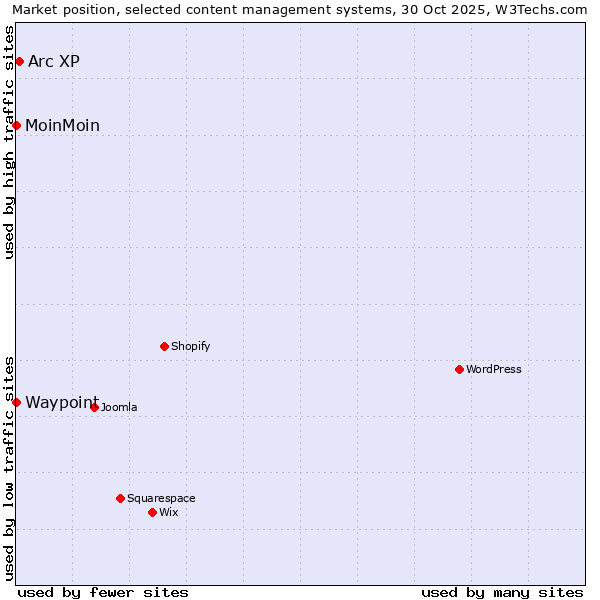 Market position of Arc XP vs. MoinMoin vs. Waypoint