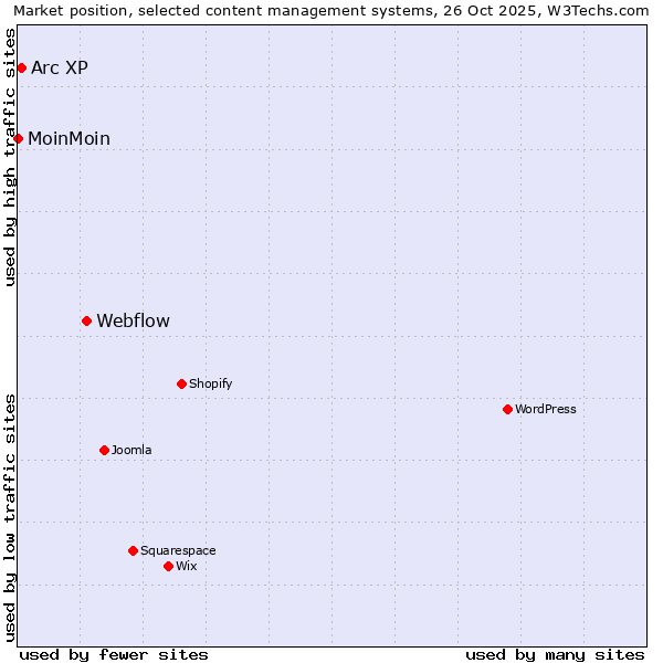 Market position of Webflow vs. Arc XP vs. MoinMoin