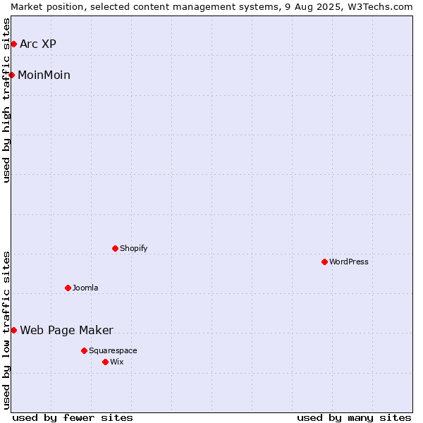 Market position of Web Page Maker vs. Arc XP vs. MoinMoin