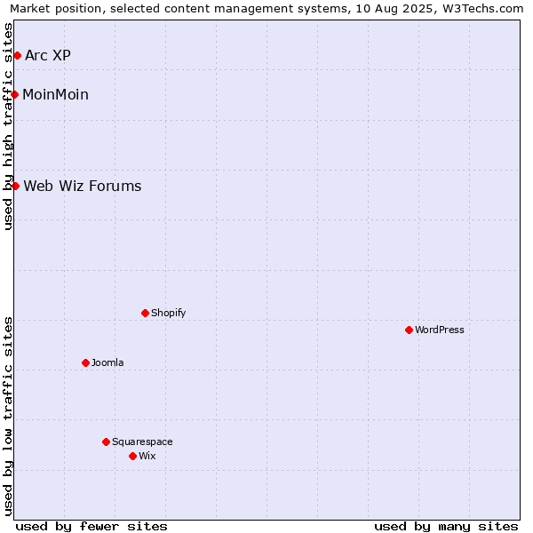 Market position of Arc XP vs. Web Wiz Forums vs. MoinMoin