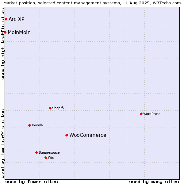 Market position of WooCommerce vs. Arc XP vs. MoinMoin