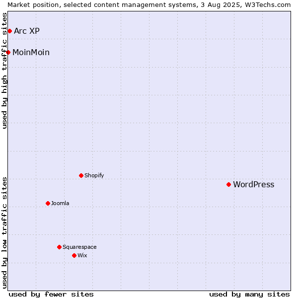 Market position of WordPress vs. Arc XP vs. MoinMoin