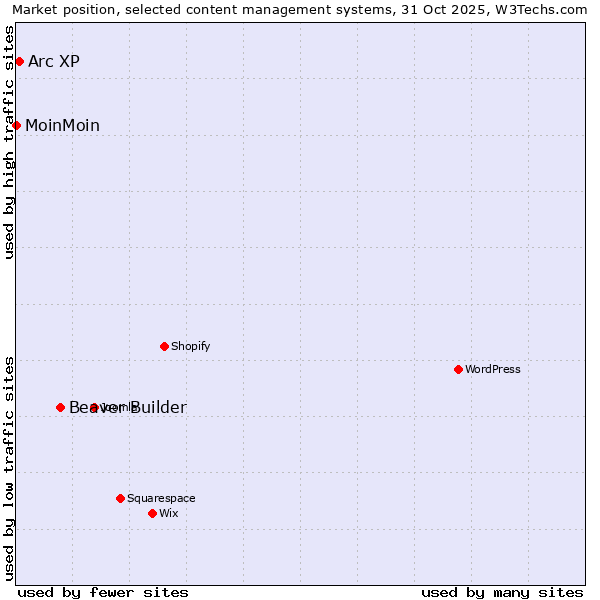 Market position of Beaver Builder vs. Arc XP vs. MoinMoin