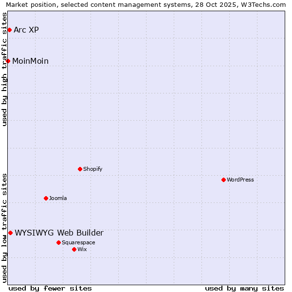 Market position of WYSIWYG Web Builder vs. Arc XP vs. MoinMoin