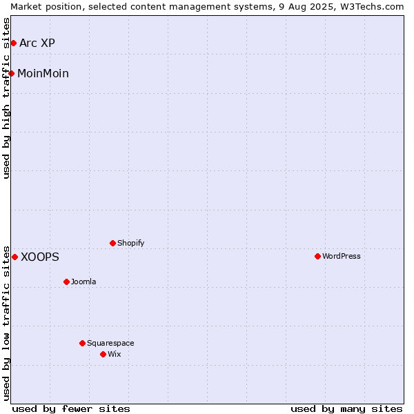 Market position of XOOPS vs. Arc XP vs. MoinMoin
